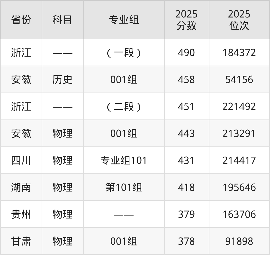 浙江同济科技职业学院2025年专业录取分数线：最低451分(图2)