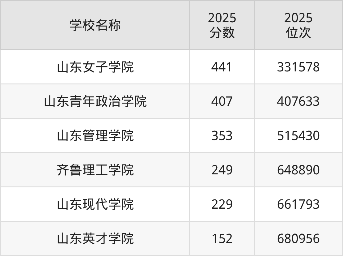 济南二本综合大学排名及录取分数（2026年参考）(图2)