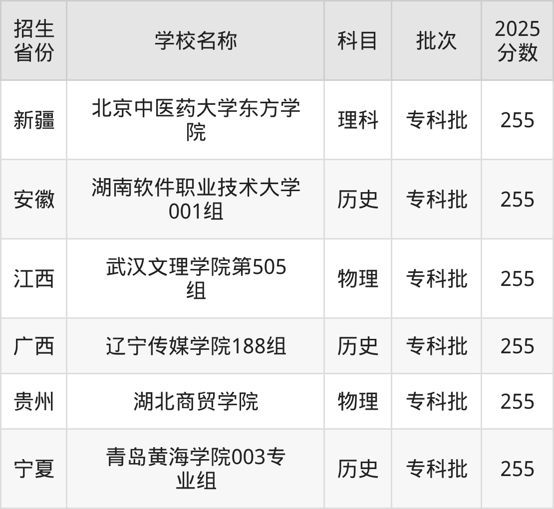 255分能上什么大学？附二本民办大学名单（2026高考）(图3)