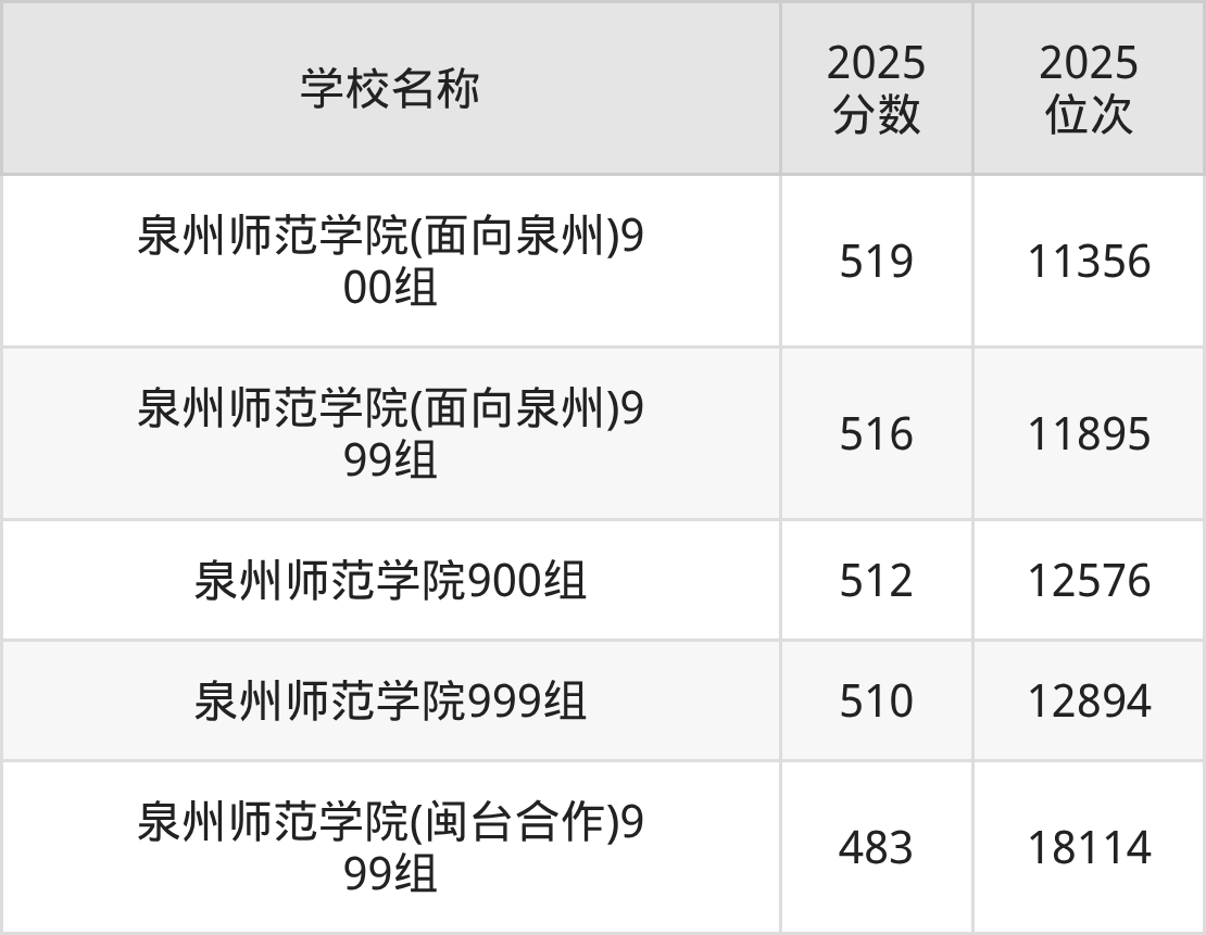 泉州二本师范大学排名及录取分数（2026年参考）(图3)