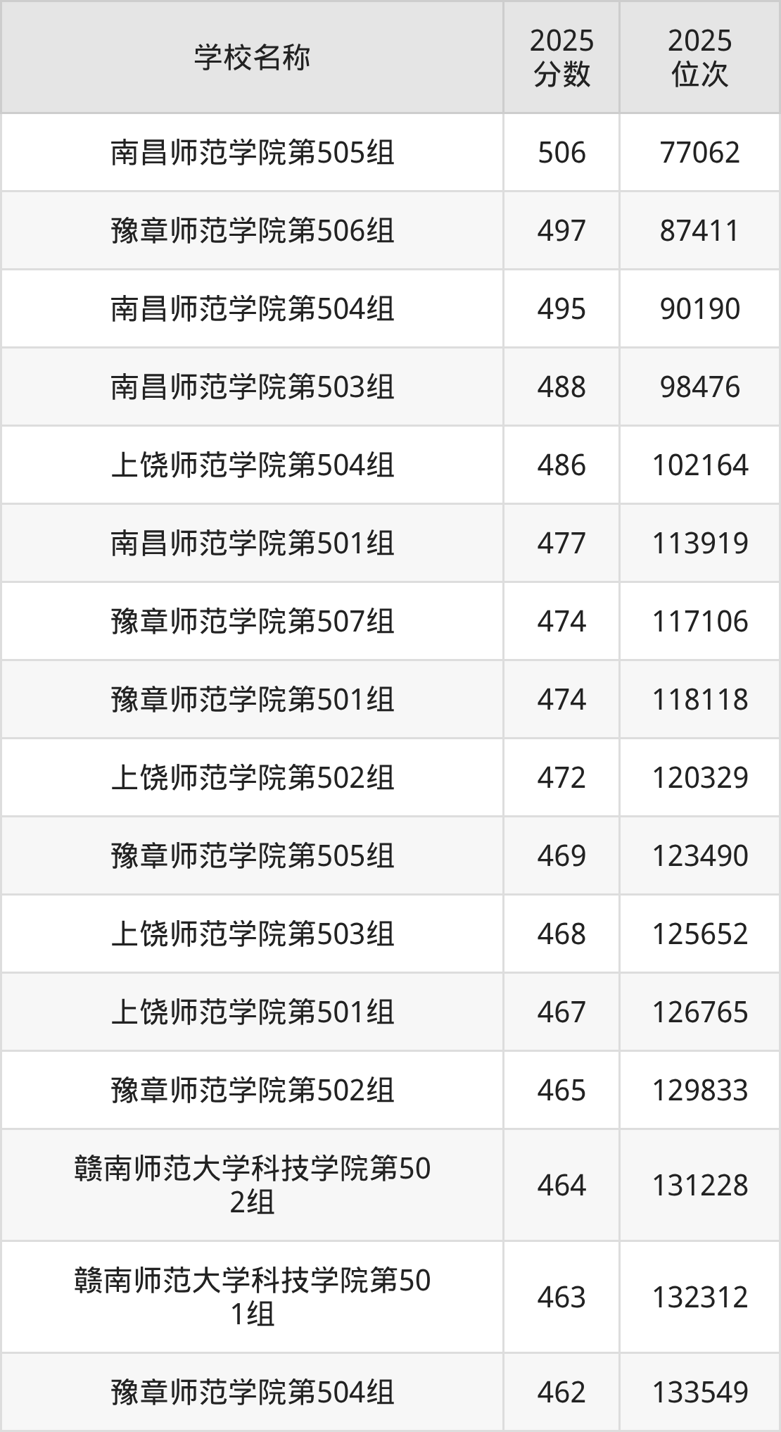 江西二本师范大学排名及录取分数（2026年参考）(图2)
