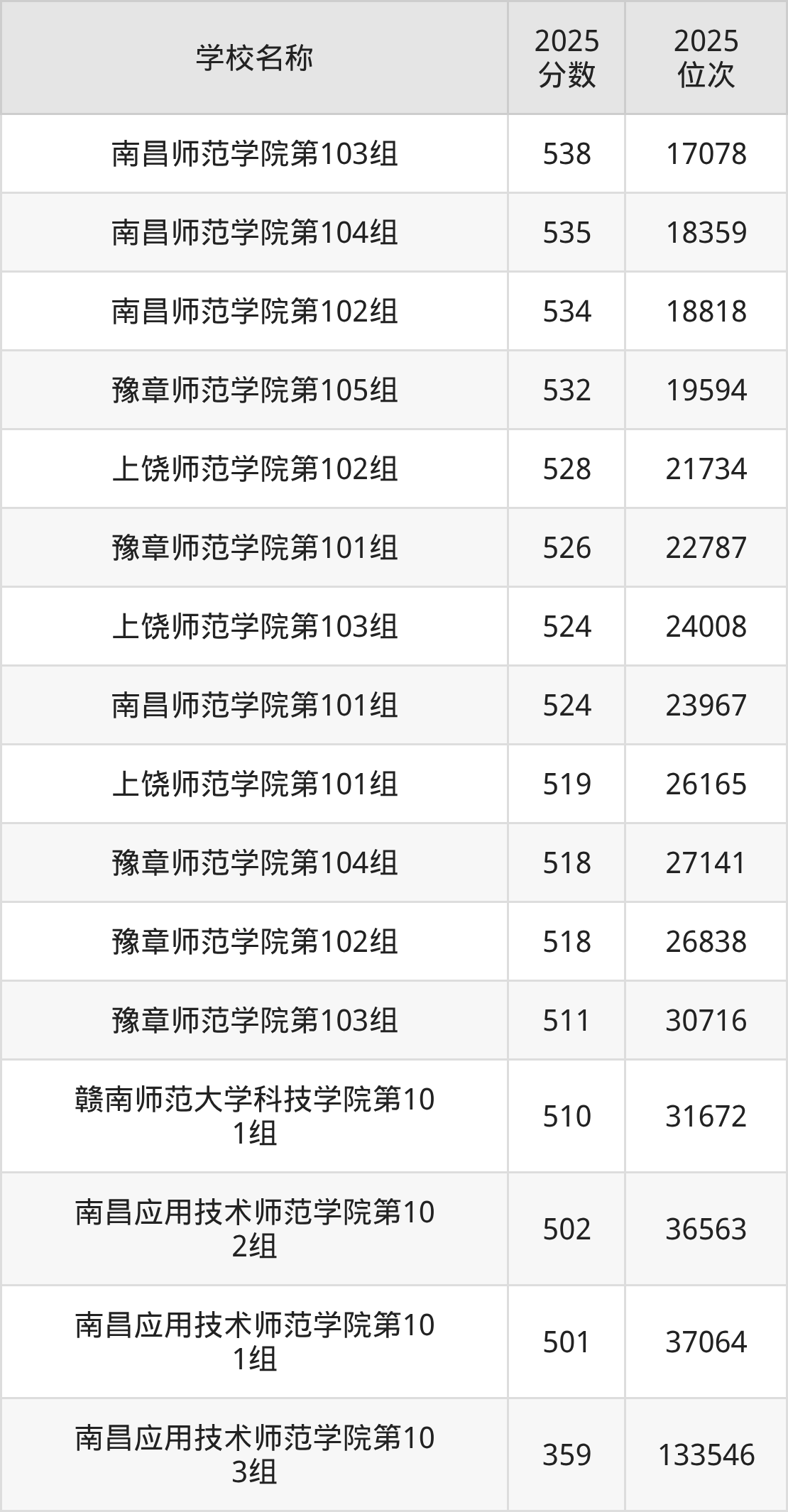 江西二本师范大学排名及录取分数（2026年参考）(图4)