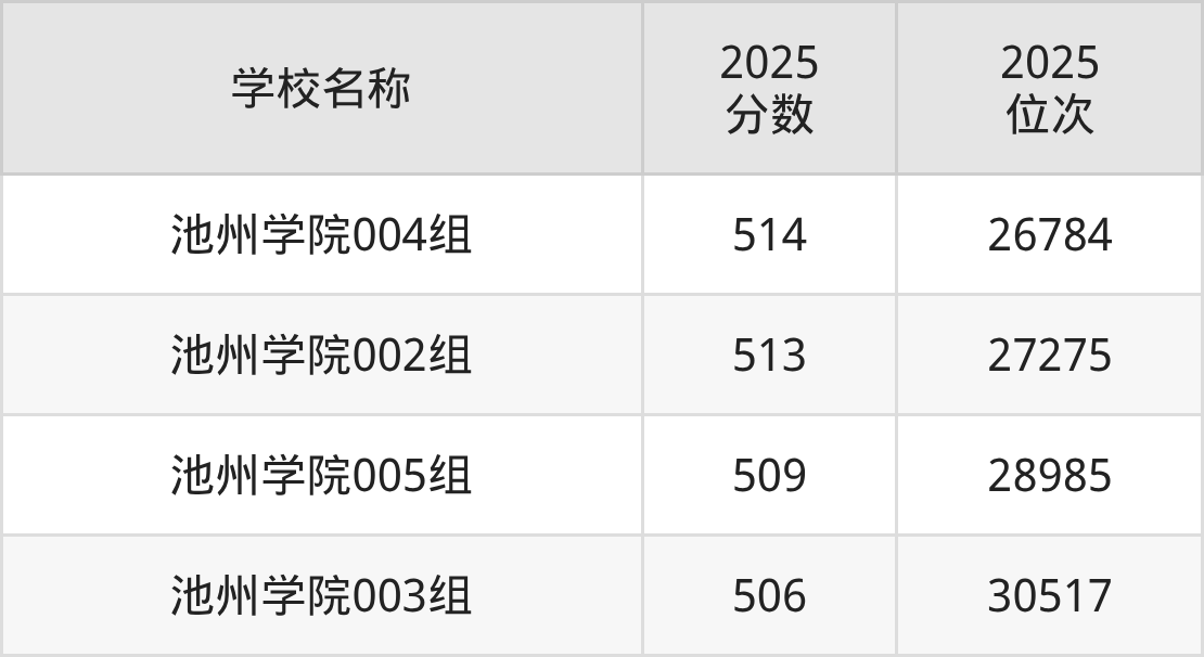 池州公办二本大学排名及录取分数（2026年参考）(图3)