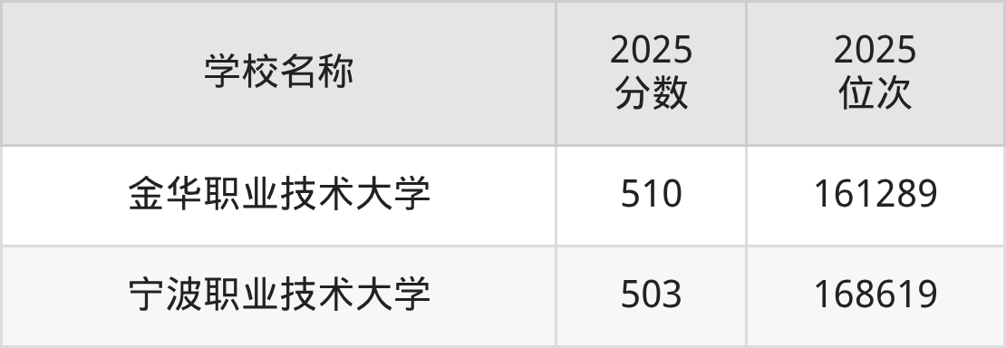 浙江公办二本大学排名及录取分数（2026年参考）(图3)