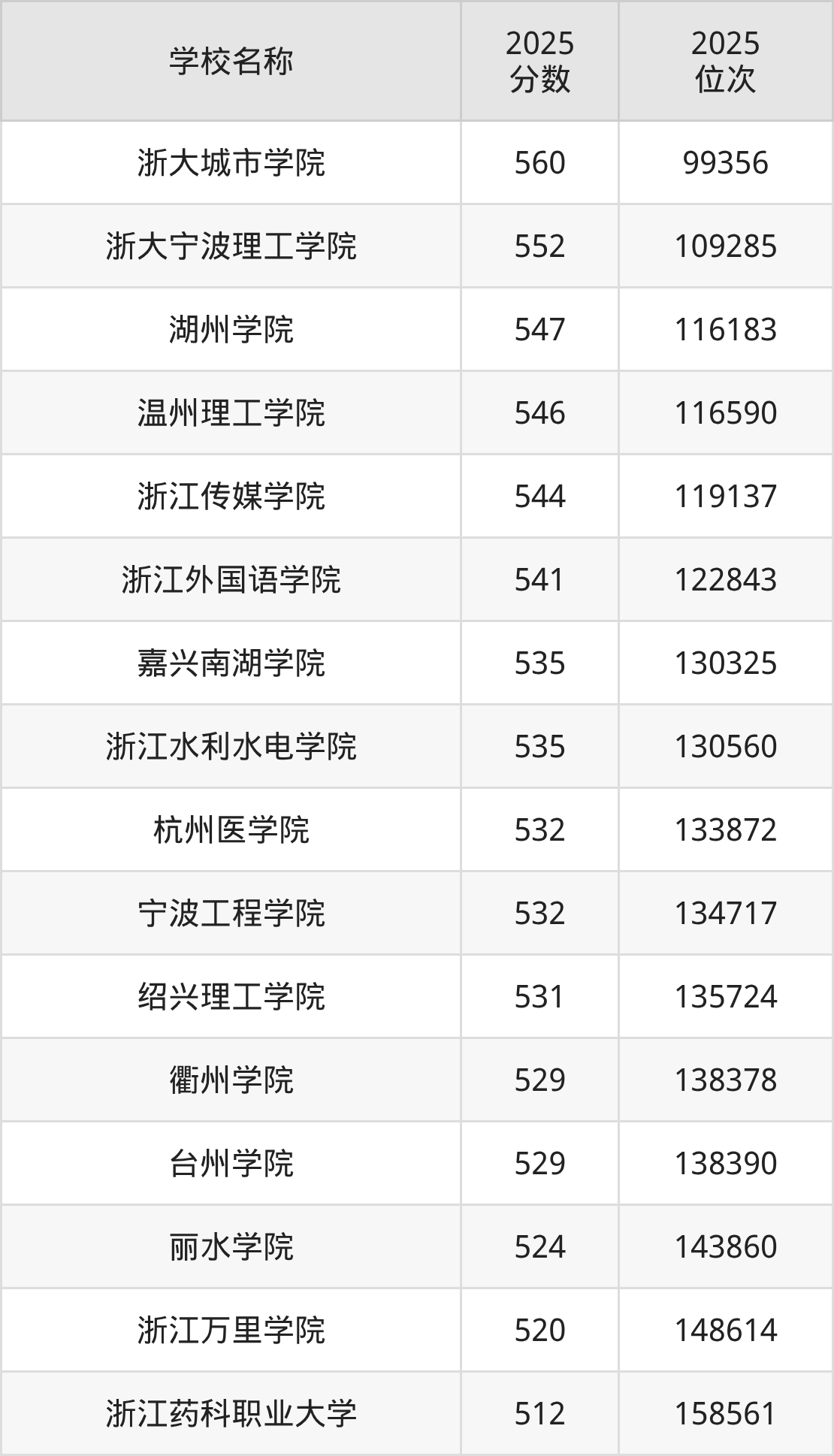 浙江公办二本大学排名及录取分数（2026年参考）(图2)