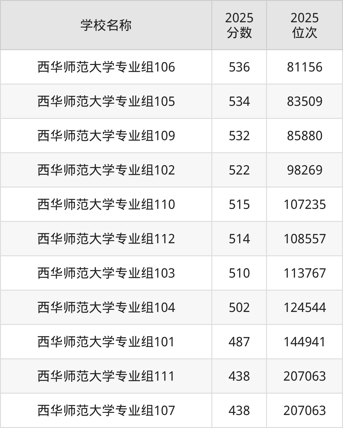 南充一本大学排名及录取分数（2026年参考）(图2)