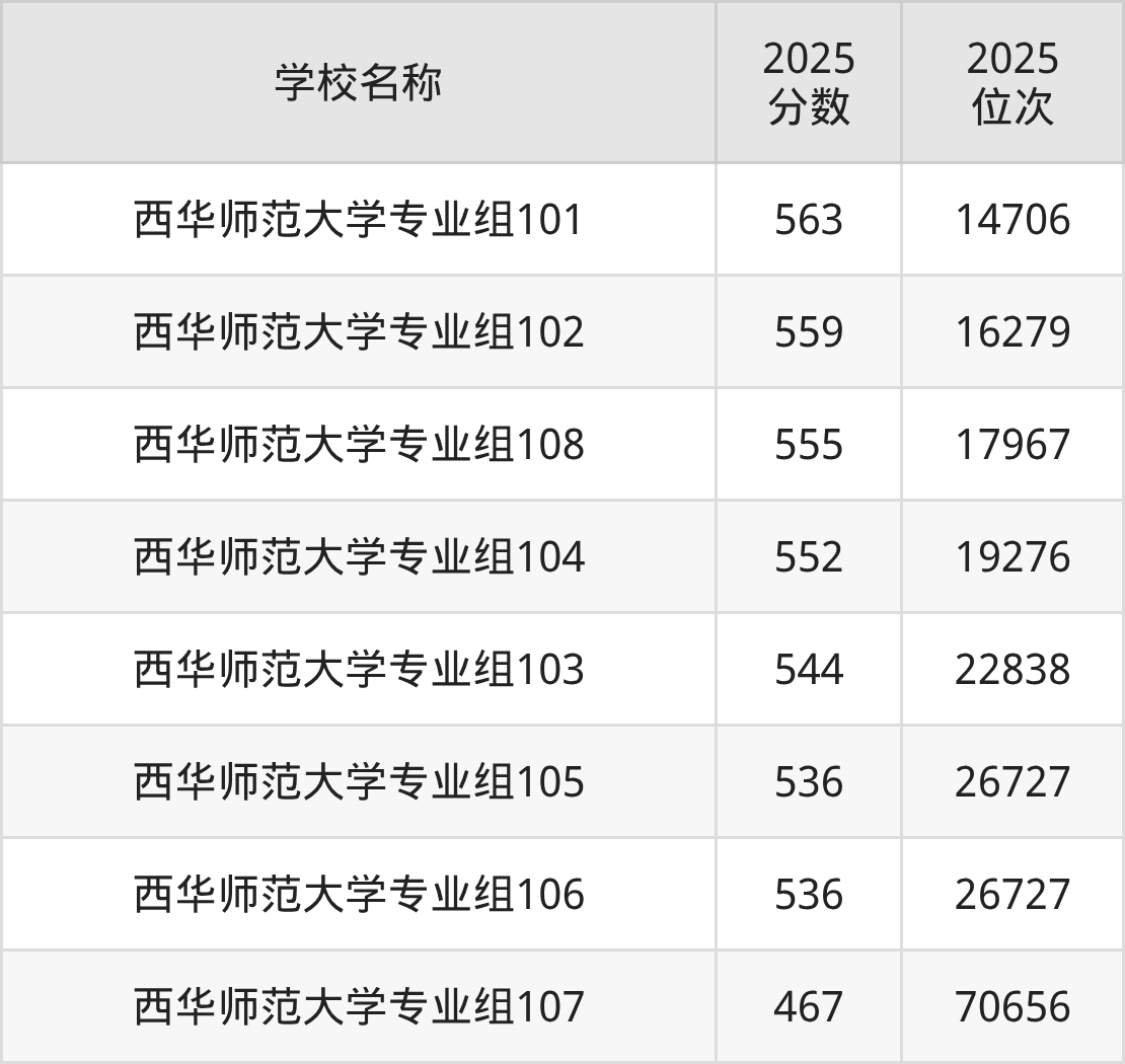 南充一本大学排名及录取分数（2026年参考）(图3)