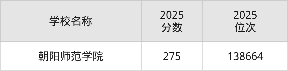 朝阳公办二本大学排名及录取分数(2026年参考)(图2) 朝阳公办二本大学排名及录取分数(2026年参考)(图2)