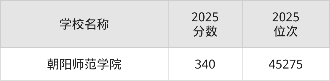 朝阳公办二本大学排名及录取分数(2026年参考)(图3) 朝阳公办二本大学排名及录取分数(2026年参考)(图3)