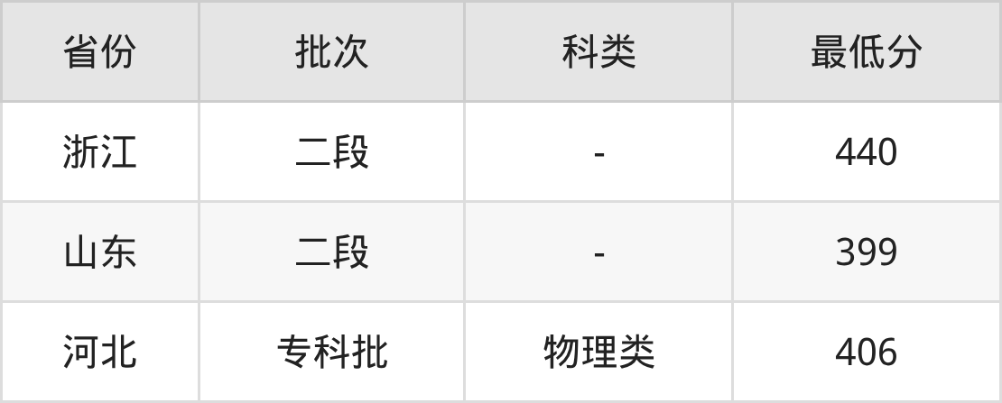 2025年上饶职业技术学院应用电子技术专业录取分数线（2026参考）(图2)