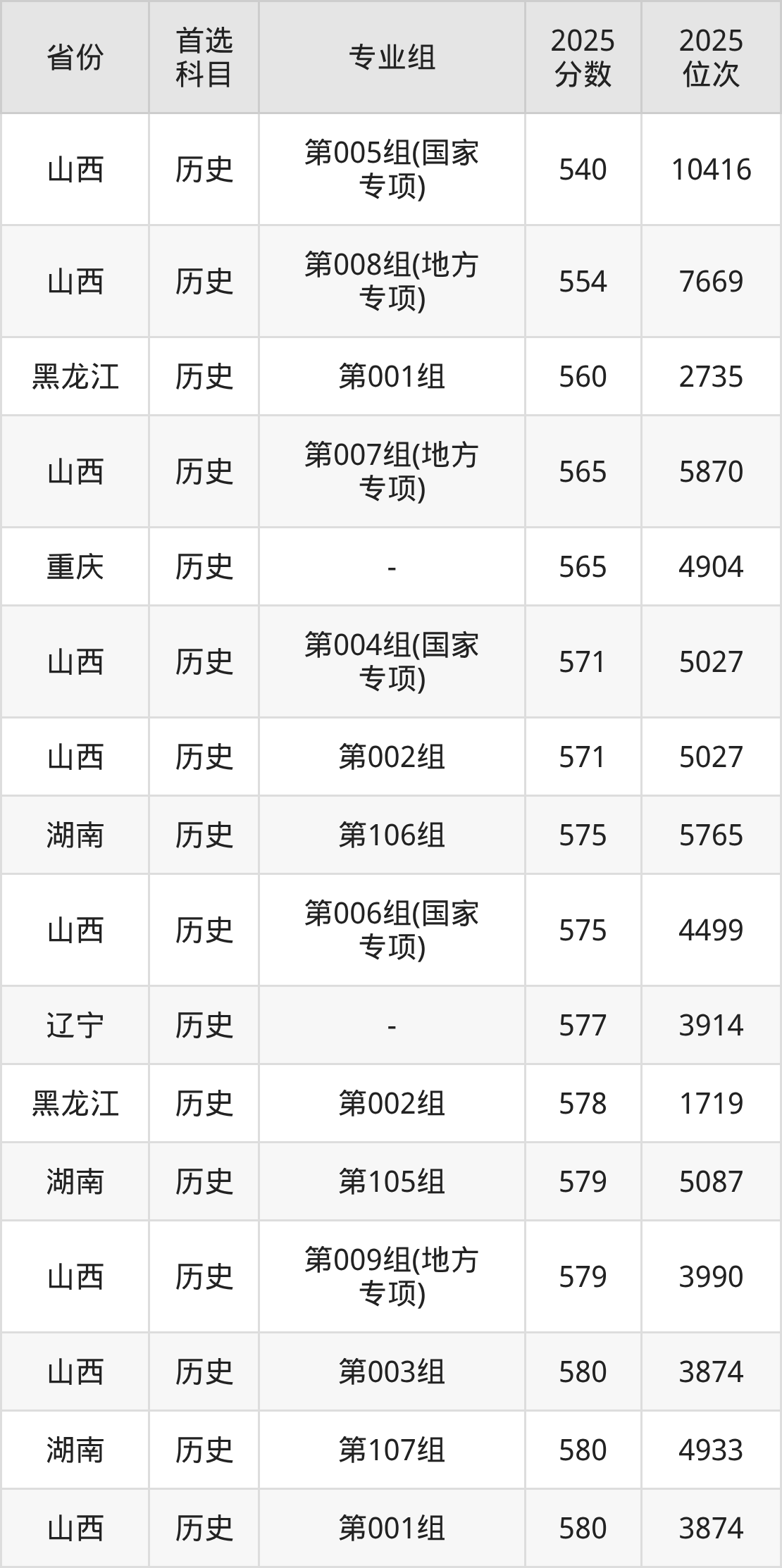 太原理工大学录取分数线2026:本科考生最低509分能上(图3) 太原理工大学录取分数线2026:本科考生最低509分能上(图3)