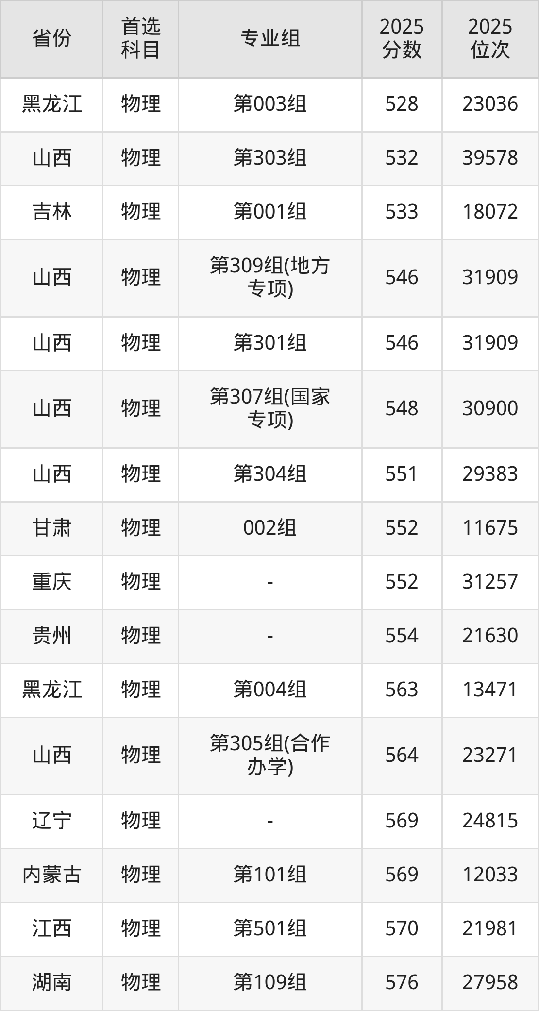 太原理工大学录取分数线2026:本科考生最低509分能上(图5) 太原理工大学录取分数线2026:本科考生最低509分能上(图5)