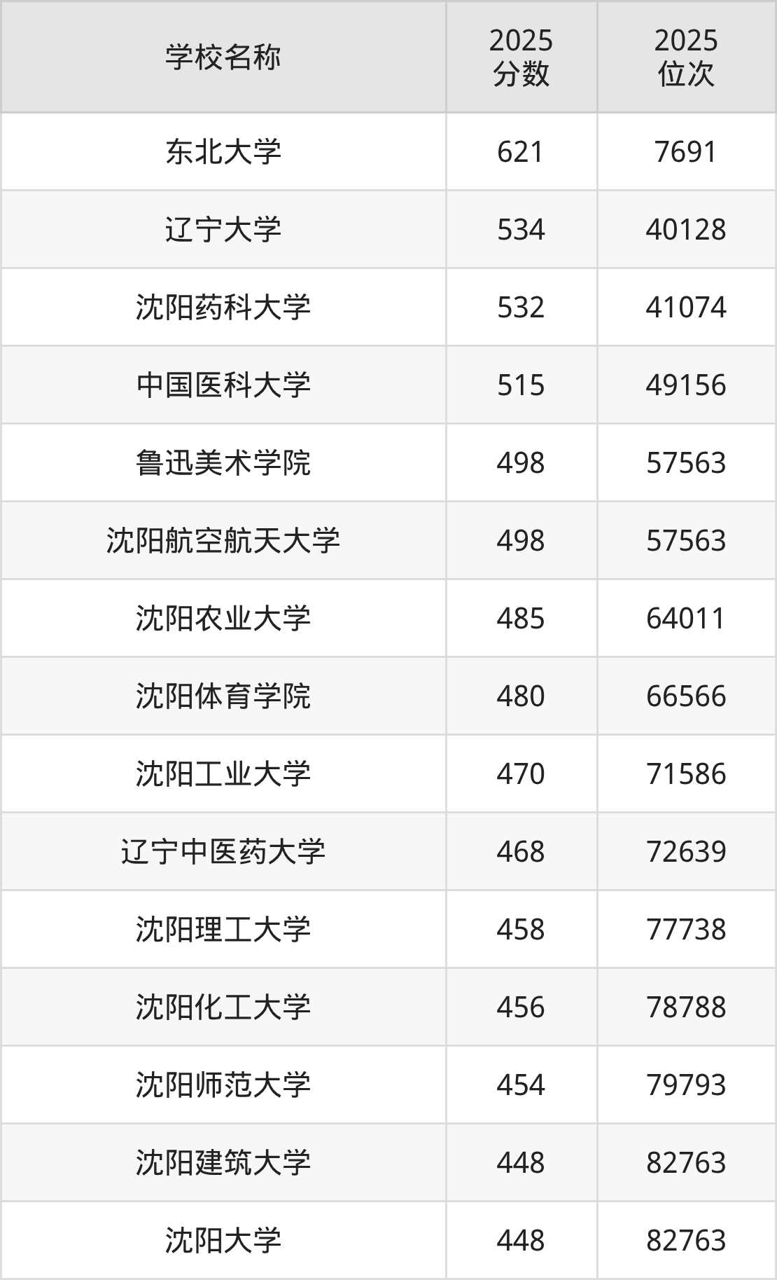 沈阳一本大学排名及录取分数（2026年参考）(图2)