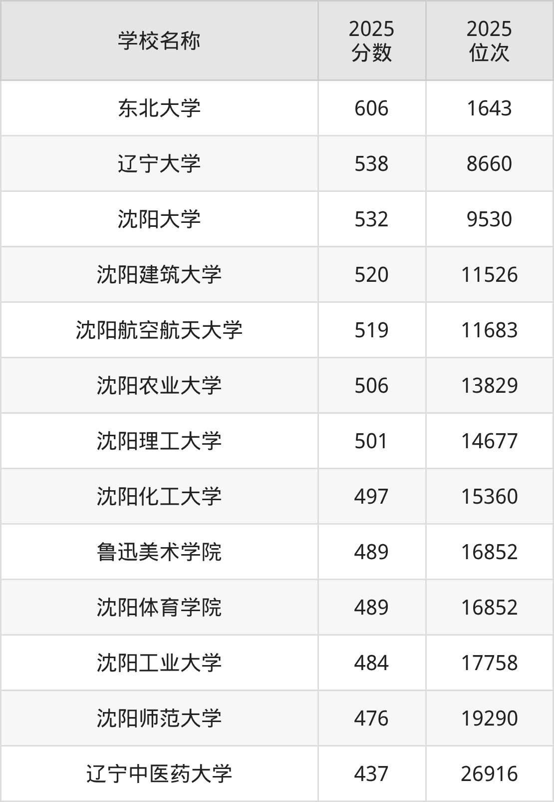 沈阳一本大学排名及录取分数（2026年参考）(图3)