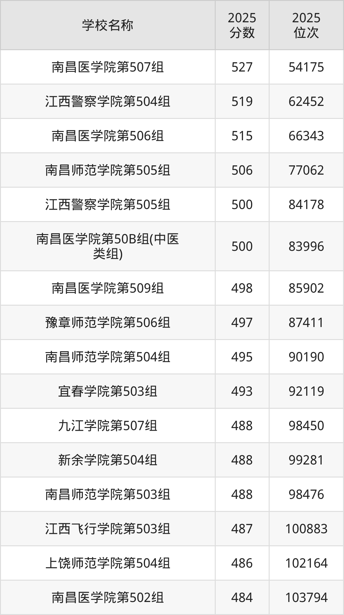 江西公办二本大学排名及录取分数（2026年参考）(图2)