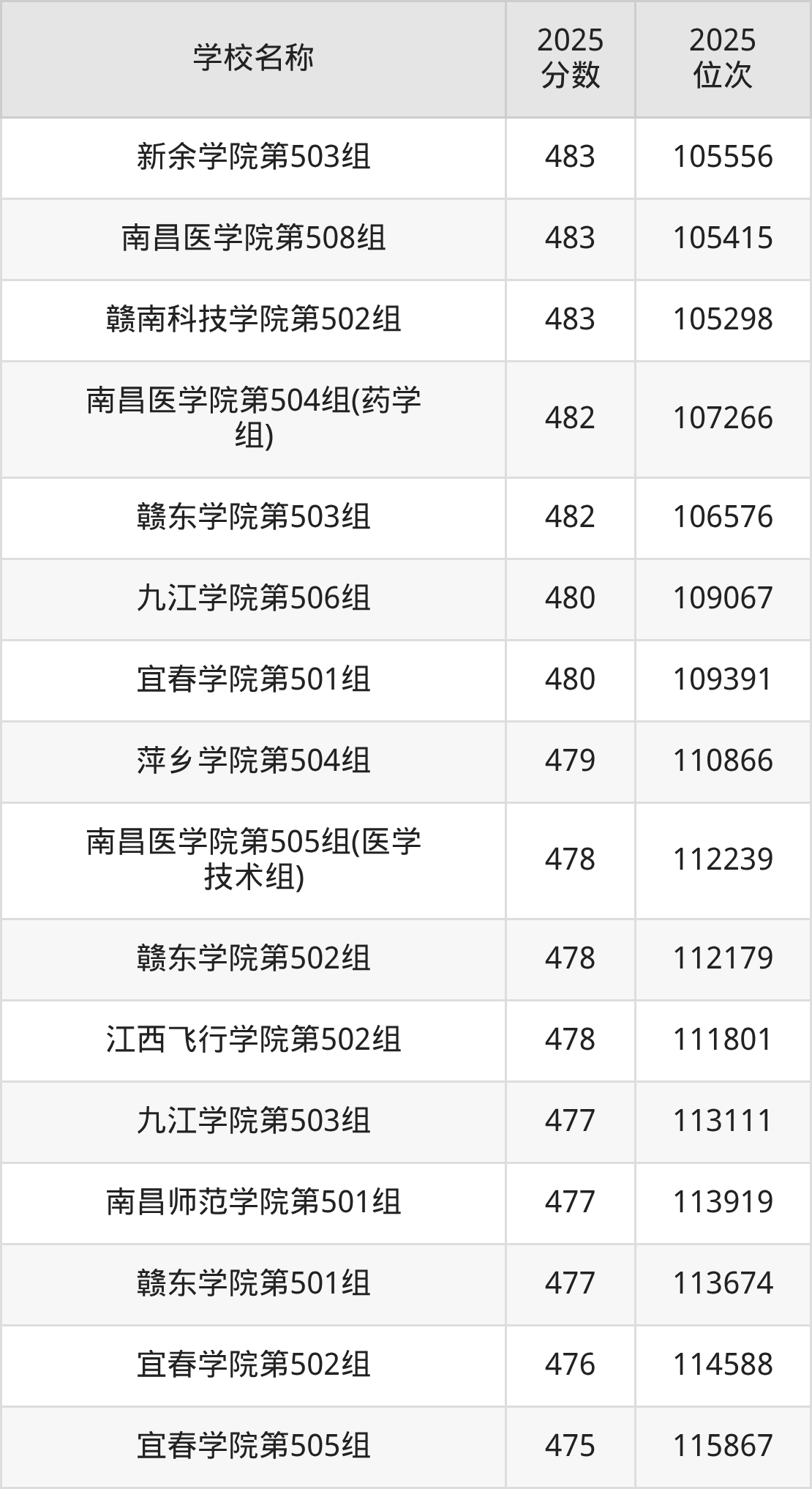 江西公办二本大学排名及录取分数（2026年参考）(图3)