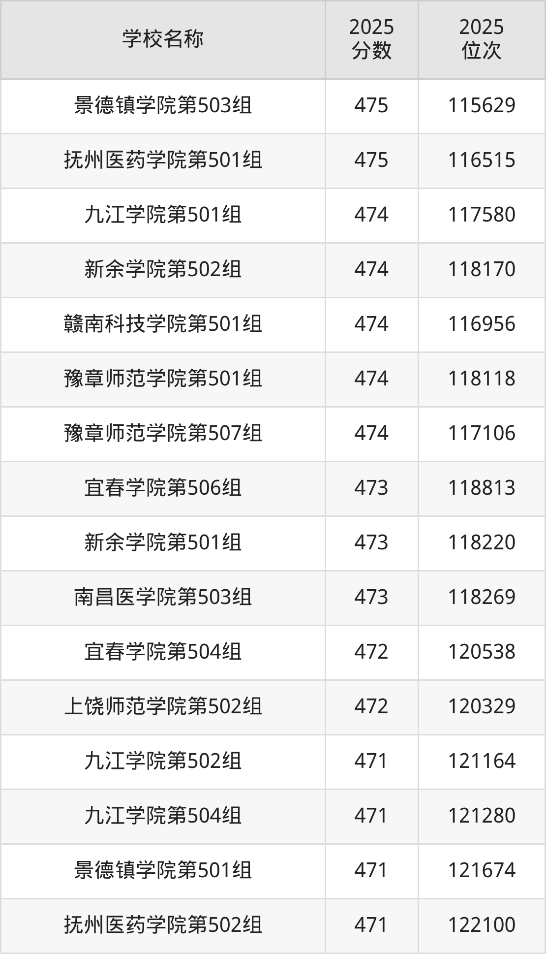 江西公办二本大学排名及录取分数（2026年参考）(图4)