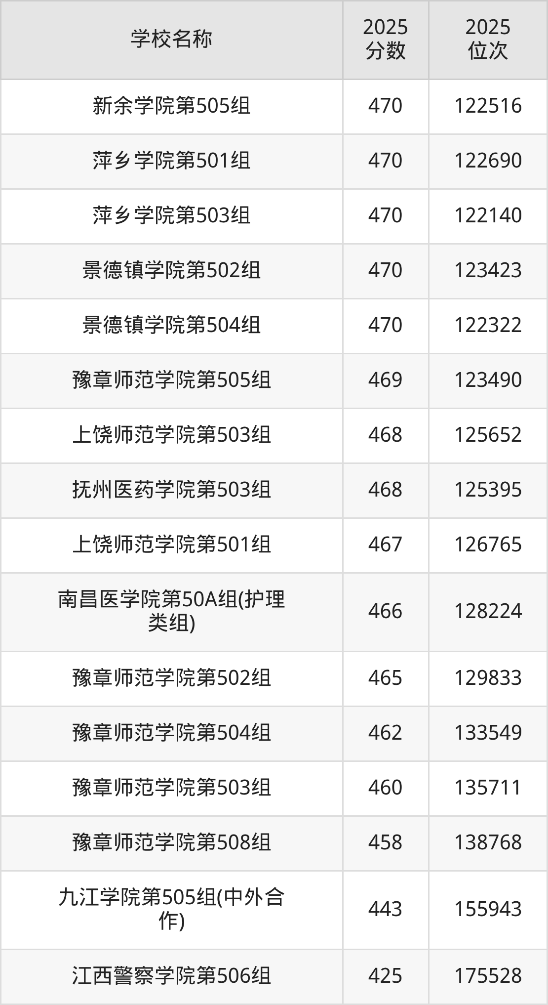 江西公办二本大学排名及录取分数（2026年参考）(图5)