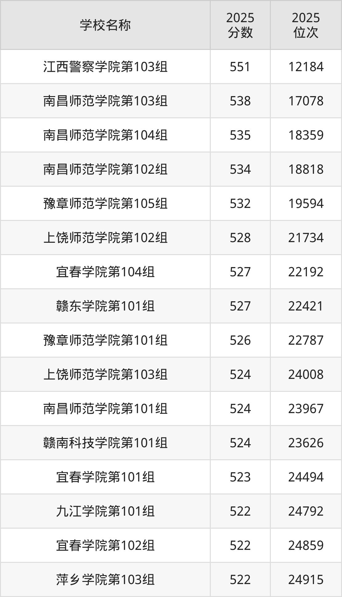 江西公办二本大学排名及录取分数（2026年参考）(图7)