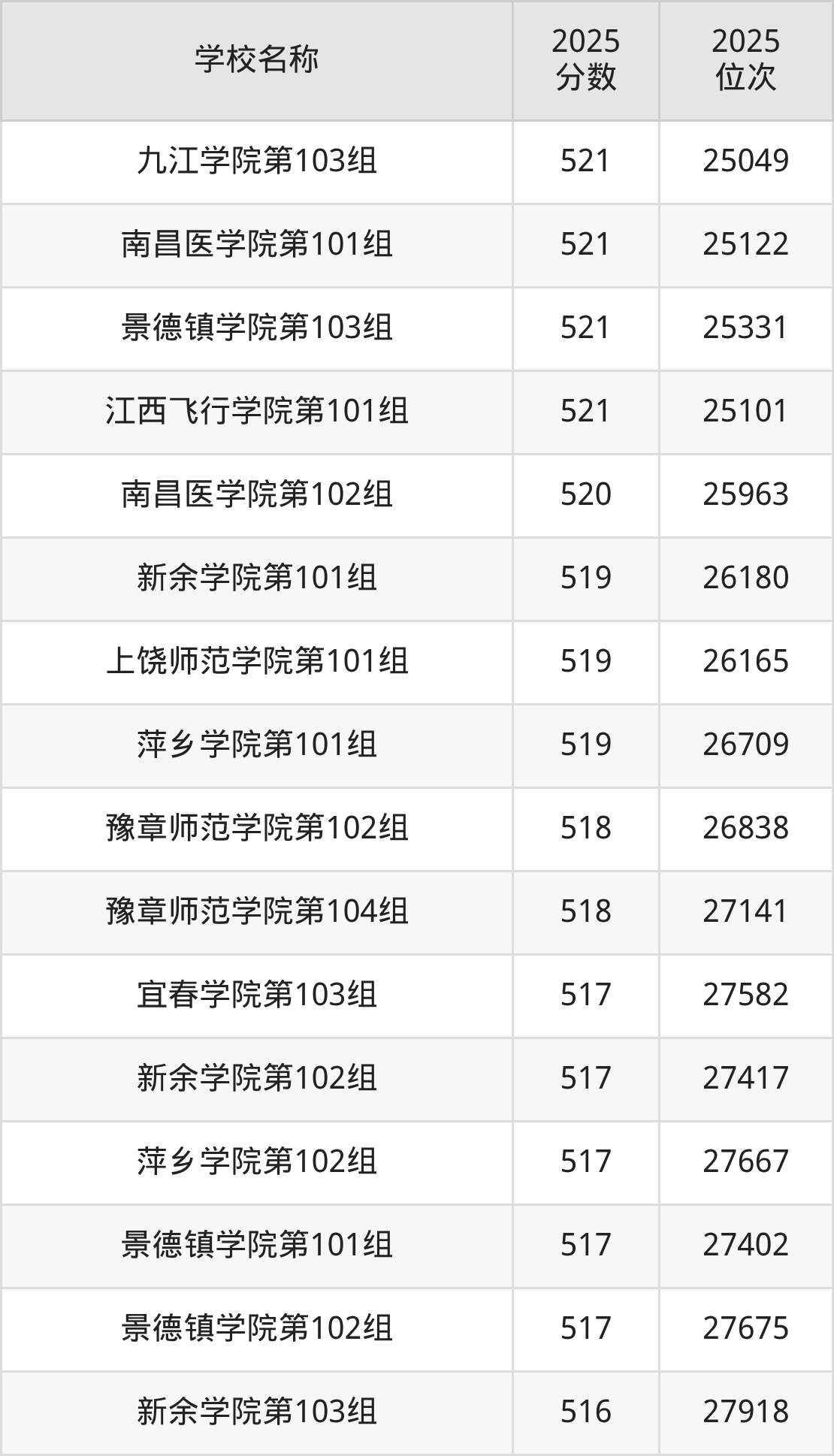 江西公办二本大学排名及录取分数（2026年参考）(图8)