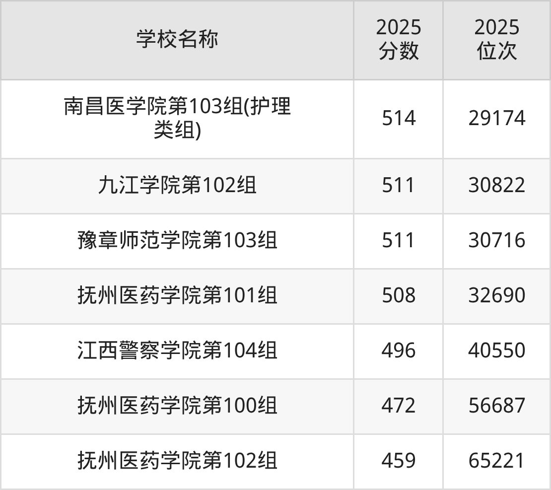 江西公办二本大学排名及录取分数（2026年参考）(图9)