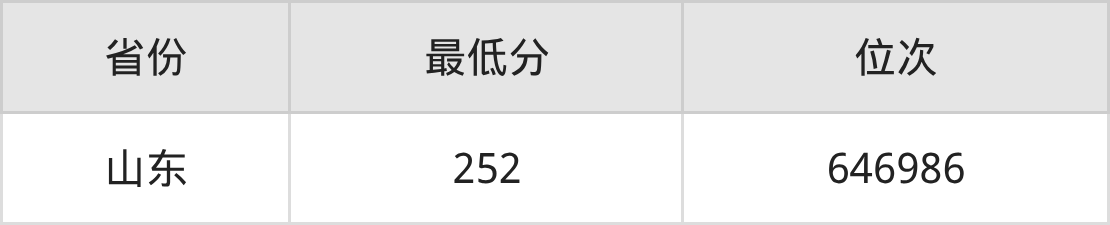 2025年山东工程职业技术大学网络营销与直播电商专业录取分数线、选科要求(图2)