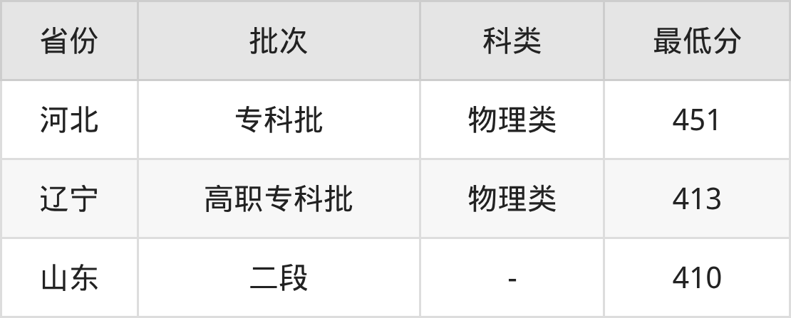 2025年威海职业学院船舶动力工程技术专业录取分数线（2026参考）(图2)
