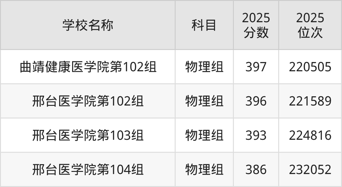 380到400分的二本医学院名单（多省汇总）(图2)
