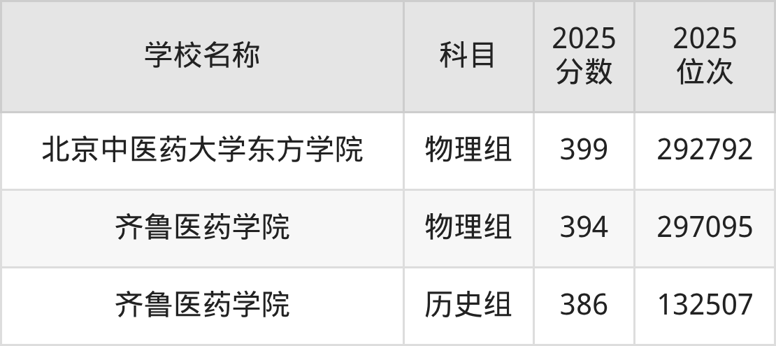 380到400分的二本医学院名单（多省汇总）(图4)
