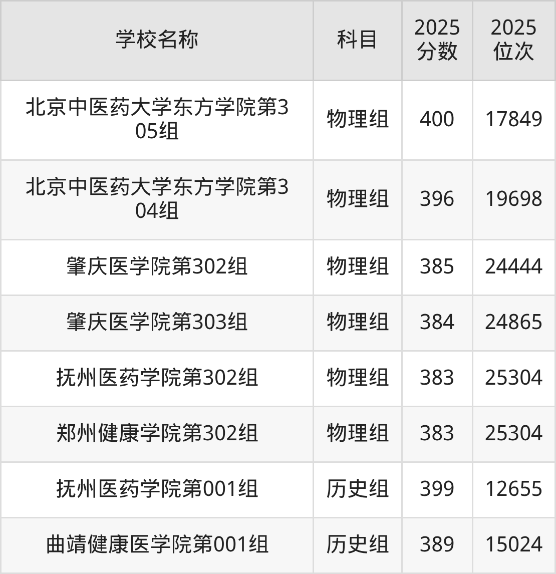 380到400分的二本医学院名单（多省汇总）(图5)