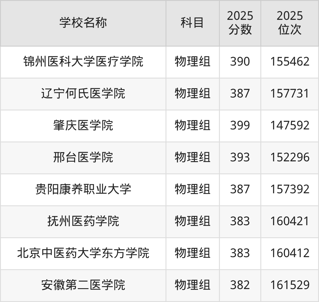 380到400分的二本医学院名单（多省汇总）(图6)