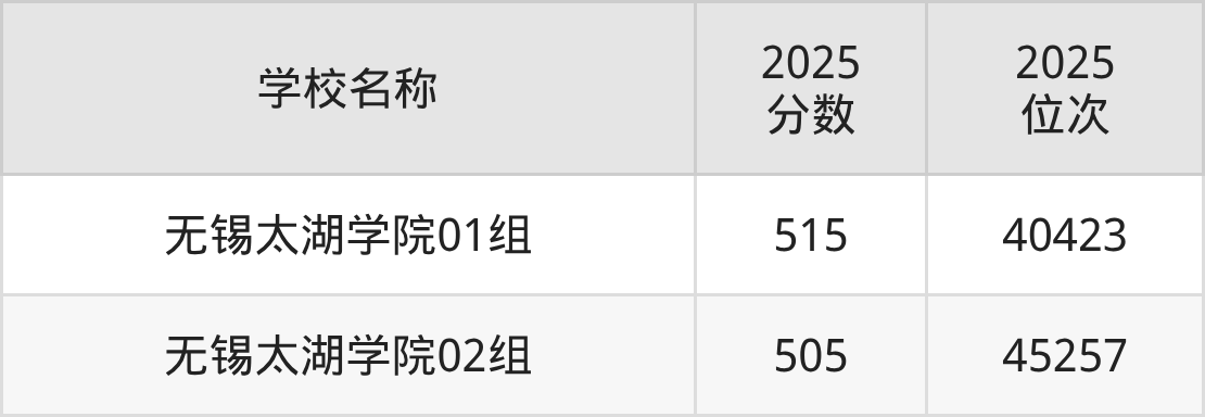 无锡民办二本大学排名及录取分数（2026年参考）(图3)
