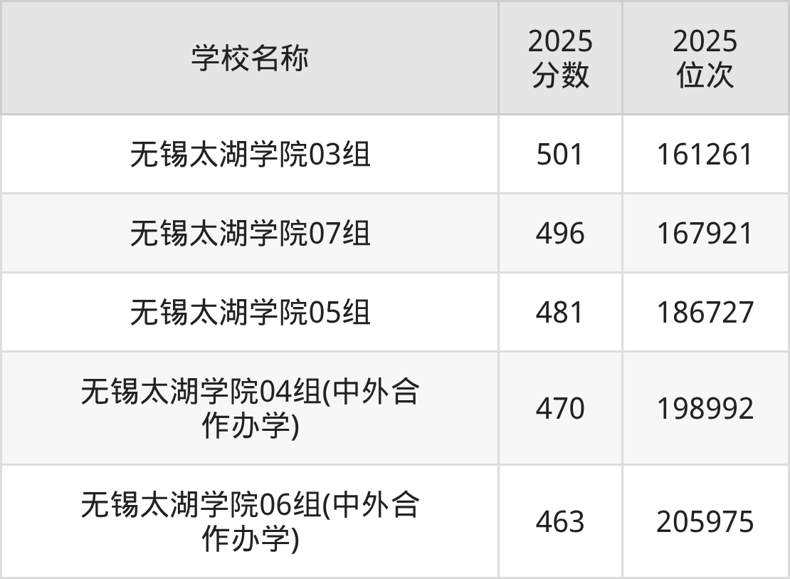 无锡民办二本大学排名及录取分数（2026年参考）(图2)