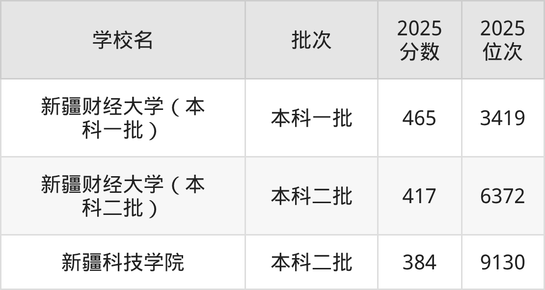 新疆二本财经院校排名及分数线一览表(2026年参考)(图3) 新疆二本财经院校排名及分数线一览表(2026年参考)(图3)