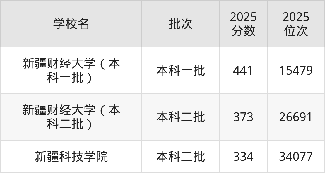 新疆二本财经院校排名及分数线一览表(2026年参考)(图2) 新疆二本财经院校排名及分数线一览表(2026年参考)(图2)