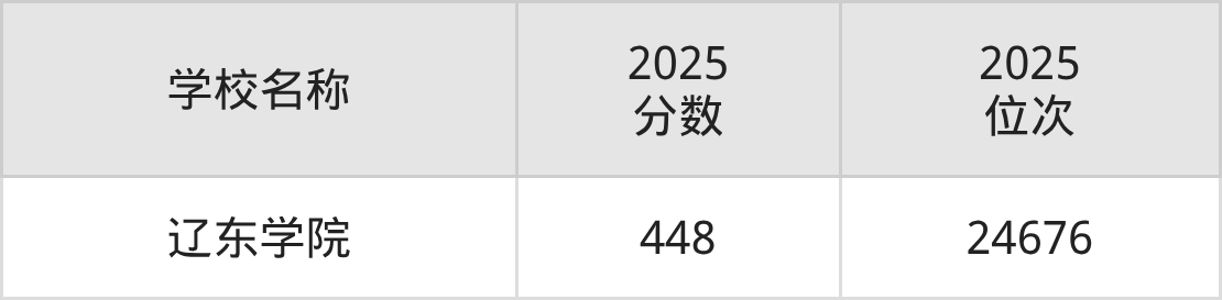 丹东公办二本大学排名及录取分数(2026年参考)(图3) 丹东公办二本大学排名及录取分数(2026年参考)(图3)
