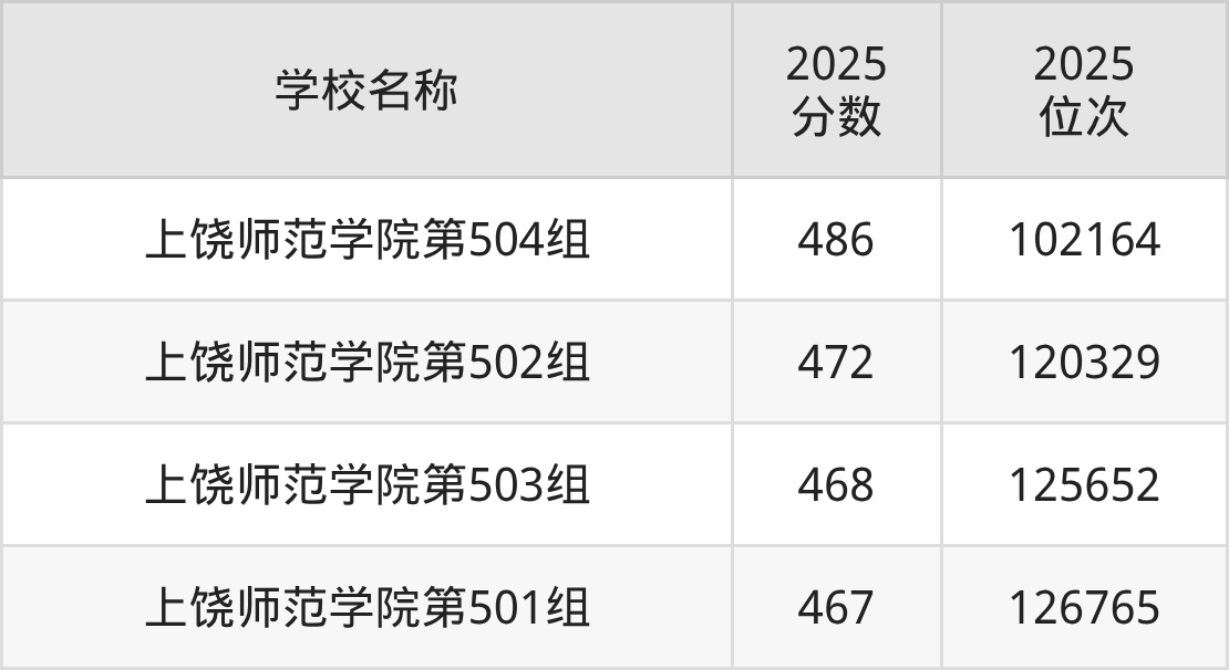 上饶公办二本大学排名及录取分数(2026年参考)(图2) 上饶公办二本大学排名及录取分数(2026年参考)(图2)