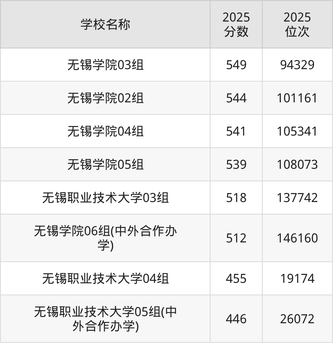 无锡公办二本大学排名及录取分数（2026年参考）(图2)