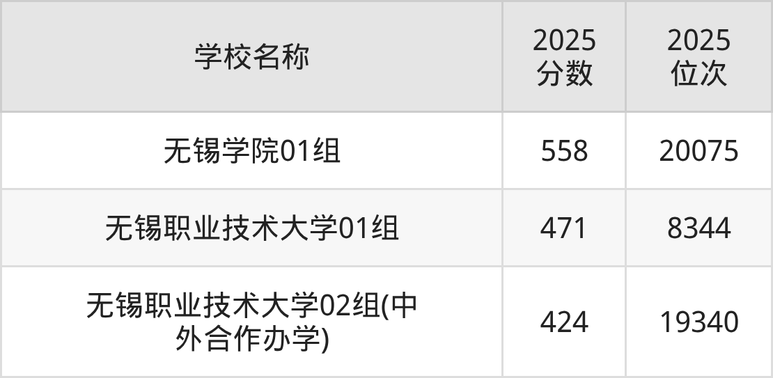 无锡公办二本大学排名及录取分数（2026年参考）(图3)