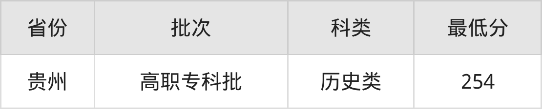 2025年湖北工程职业学院电子商务专业录取分数线（2026参考）(图2)