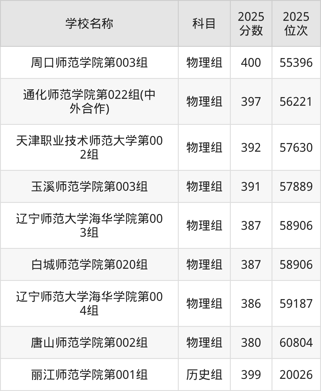 380到400分的二本师范大学名单(多省汇总)(图2) 380到400分的二本师范大学名单(多省汇总)(图2)
