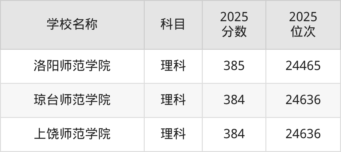 380到400分的二本师范大学名单(多省汇总)(图4) 380到400分的二本师范大学名单(多省汇总)(图4)