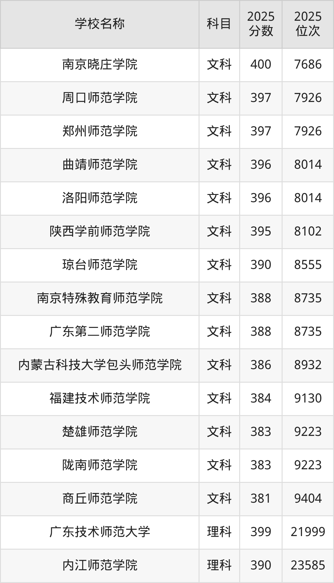 380到400分的二本师范大学名单(多省汇总)(图3) 380到400分的二本师范大学名单(多省汇总)(图3)