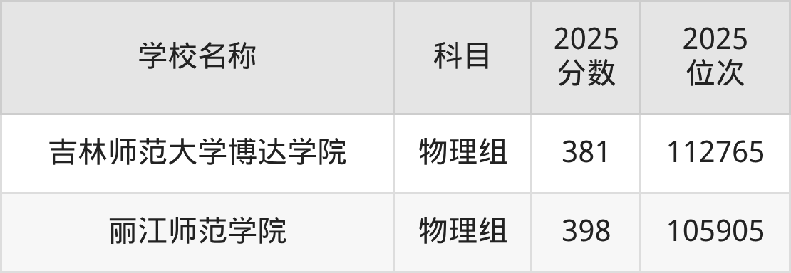 380到400分的二本师范大学名单(多省汇总)(图5) 380到400分的二本师范大学名单(多省汇总)(图5)