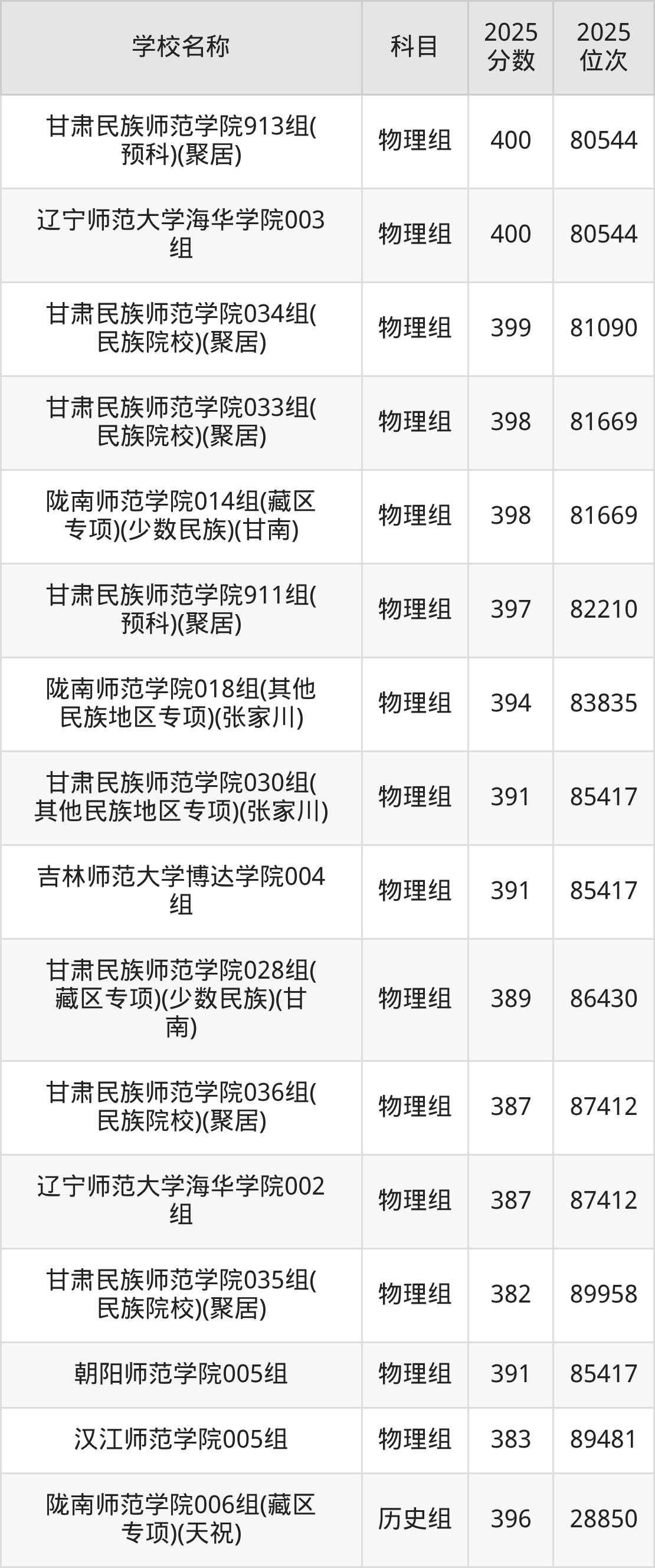 380到400分的二本师范大学名单(多省汇总)(图6) 380到400分的二本师范大学名单(多省汇总)(图6)