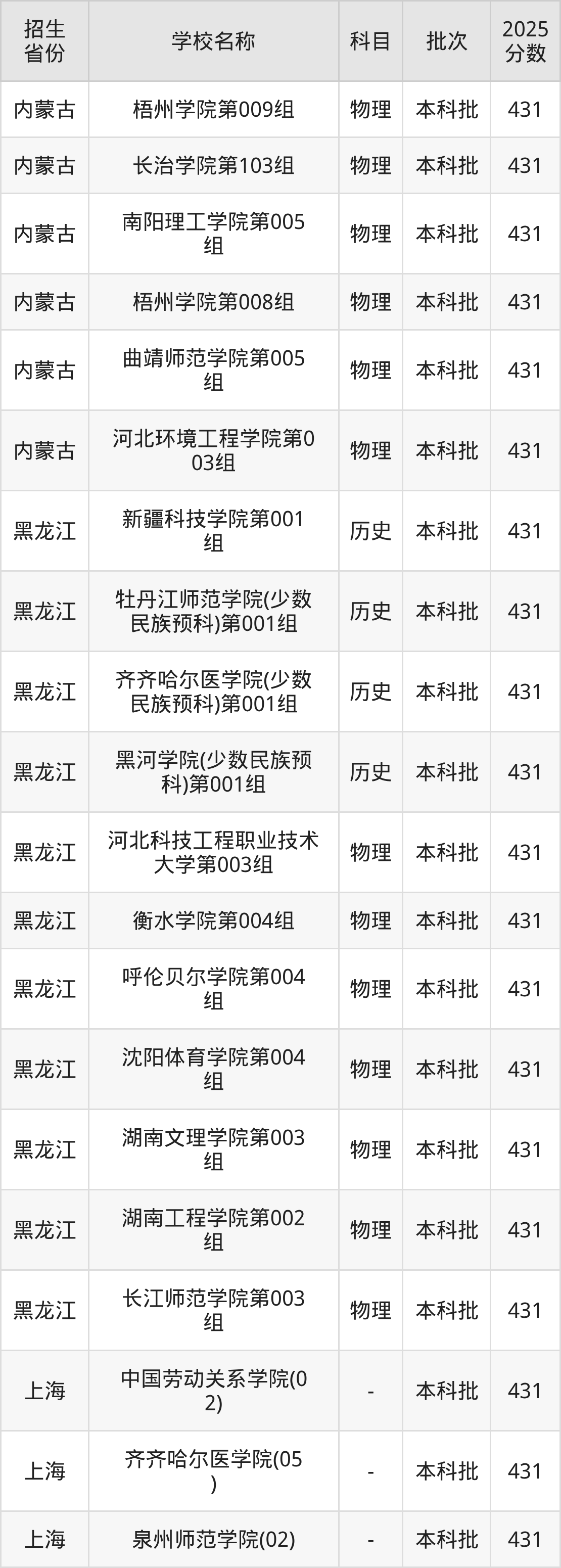 431分能上什么大学?附二本公办大学名单(2026高考)(图3) 431分能上什么大学?附二本公办大学名单(2026高考)(图3)