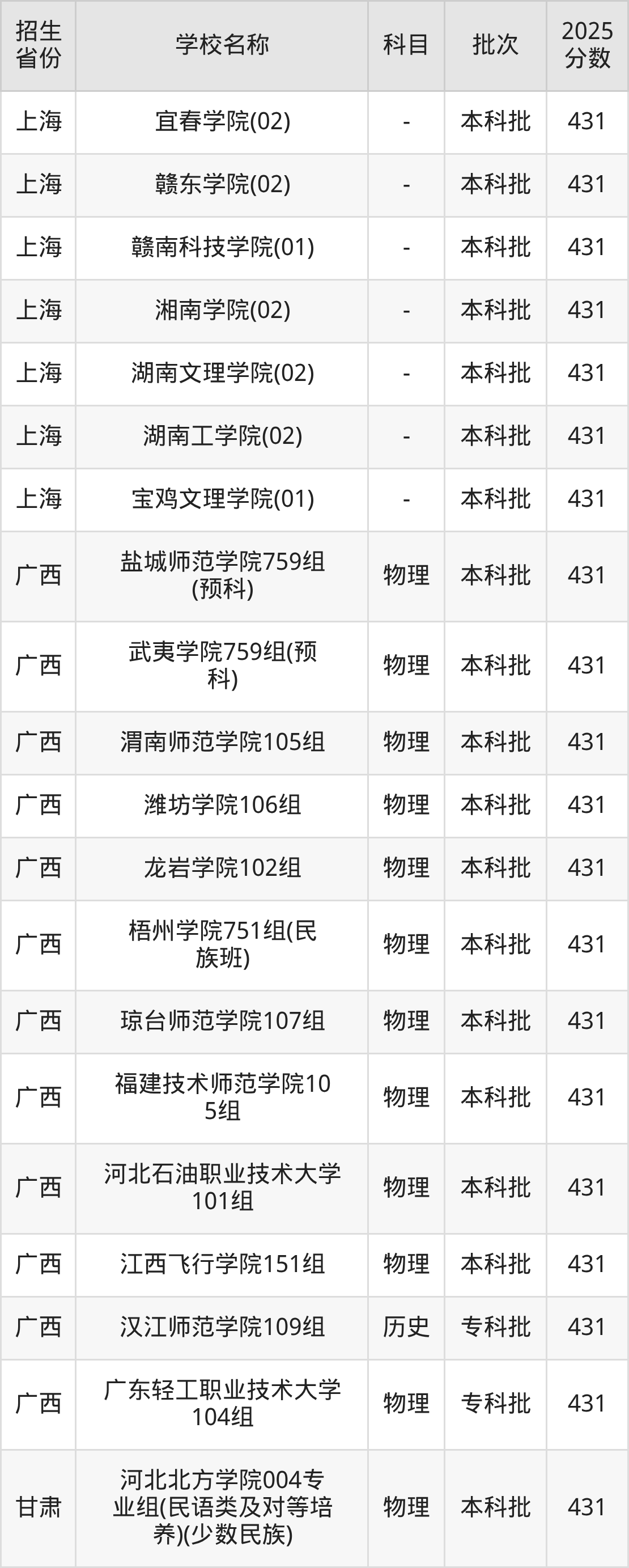 431分能上什么大学?附二本公办大学名单(2026高考)(图4) 431分能上什么大学?附二本公办大学名单(2026高考)(图4)