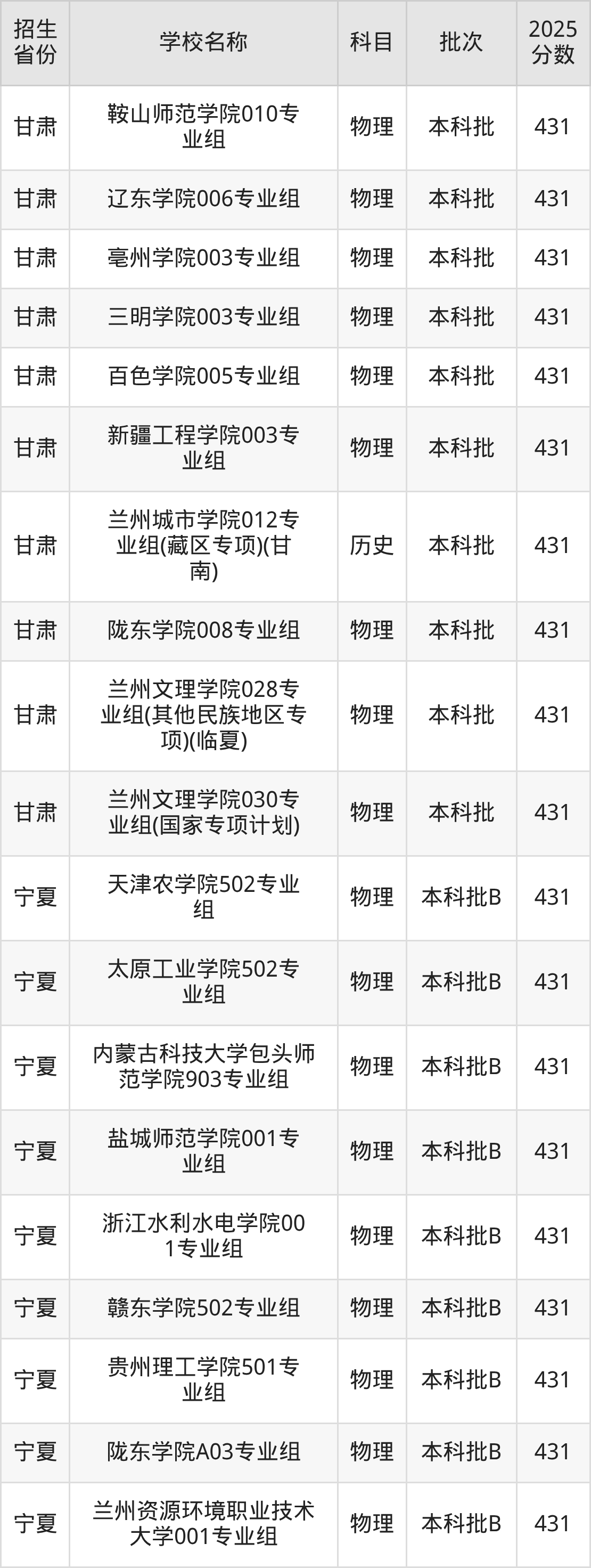 431分能上什么大学?附二本公办大学名单(2026高考)(图5) 431分能上什么大学?附二本公办大学名单(2026高考)(图5)