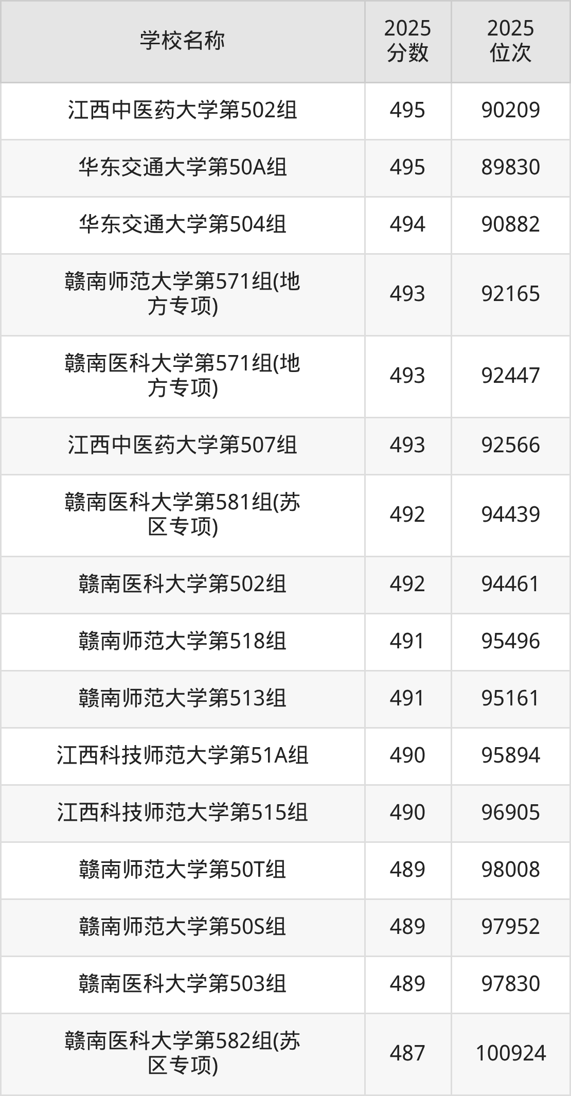 江西一本大学排名及录取分数（2026年参考）(图13)