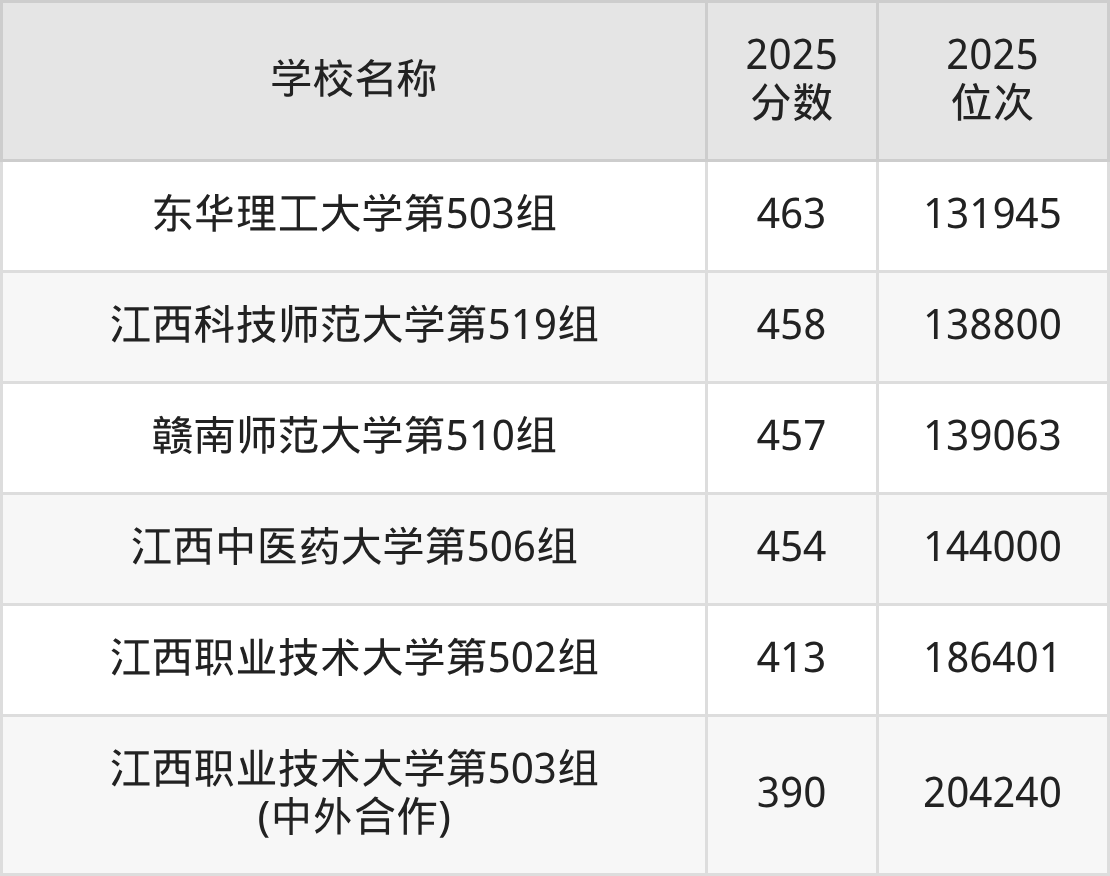 江西一本大学排名及录取分数（2026年参考）(图15)